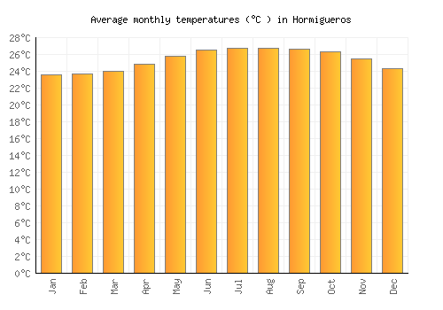 Hormigueros average temperature chart (Celsius)