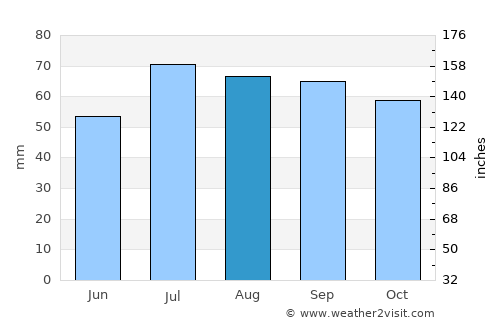 Hornbæk average rain in August