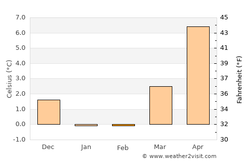 Hornbæk average temperature in February