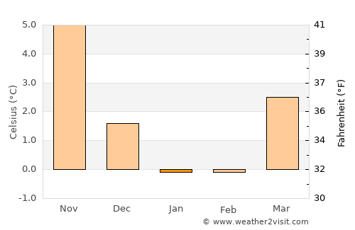 Hornbæk average temperature in January