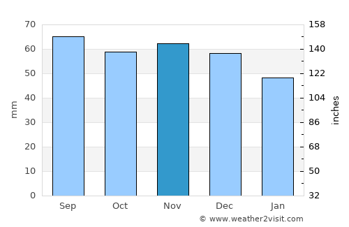 Hornbæk average rain in November