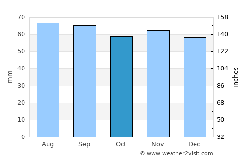 Hornbæk average rain in October