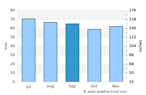 Hornbæk average rain in September