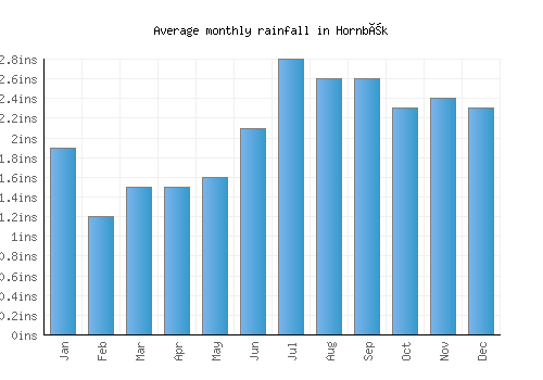Hornbæk monthly rainfall chart (inches)