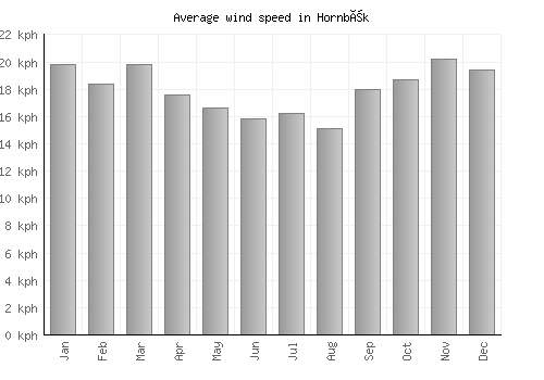 Hornbæk average winspeed by month (km/h)