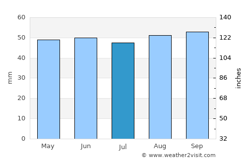 Hornchurch average rain in July