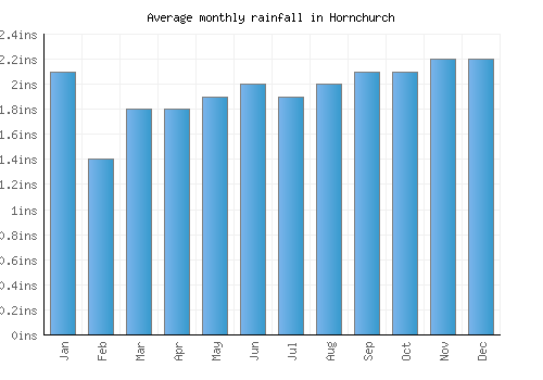 Hornchurch monthly rainfall chart (inches)