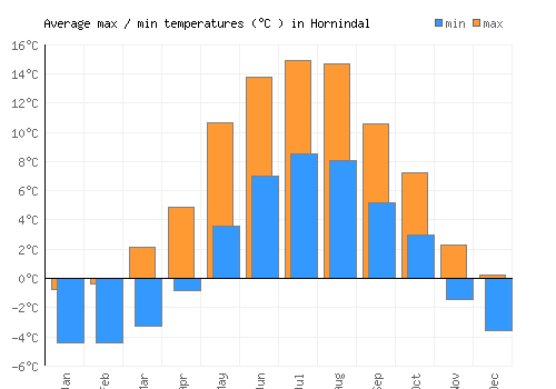 Hornindal average minimum / maximum temperatures (Celsius)