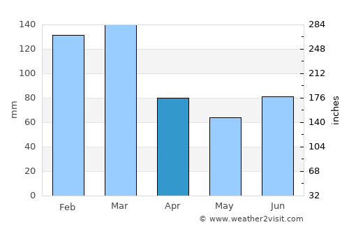 Hornindal average rain in April