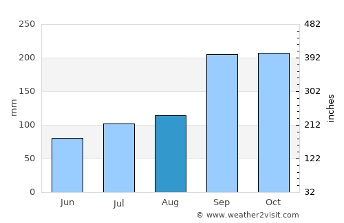 Hornindal average rain in August