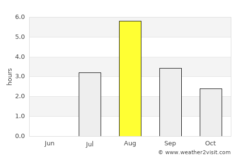 Hornindal average rain in August