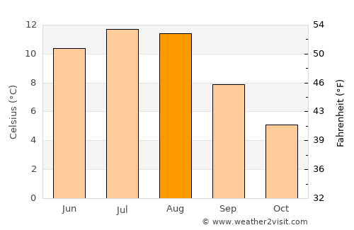 Hornindal average temperature in August