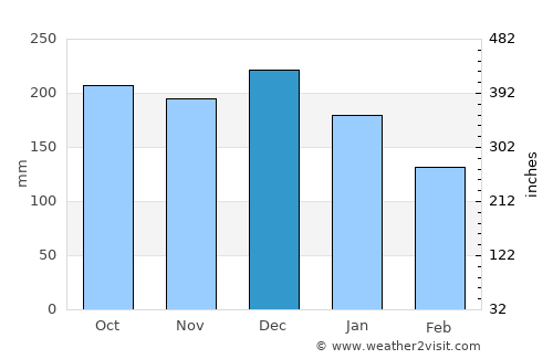 Hornindal average rain in December