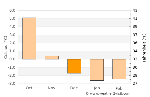 Hornindal average temperature in December
