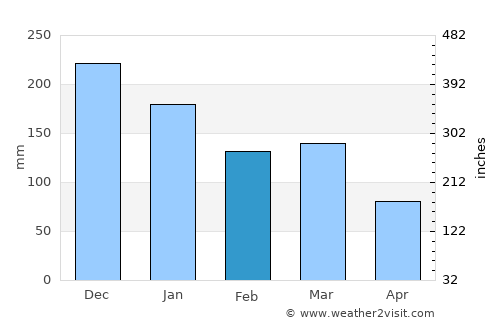 Hornindal average rain in February