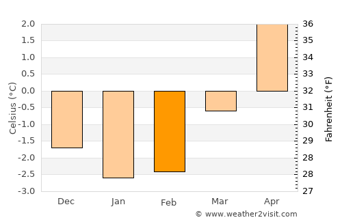 Hornindal average temperature in February