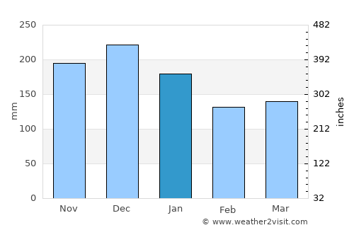 Hornindal average rain in January