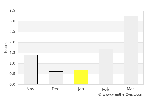 Hornindal average rain in January