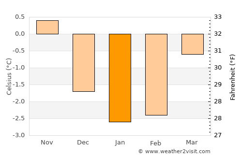 Hornindal average temperature in January