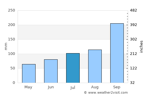 Hornindal average rain in July