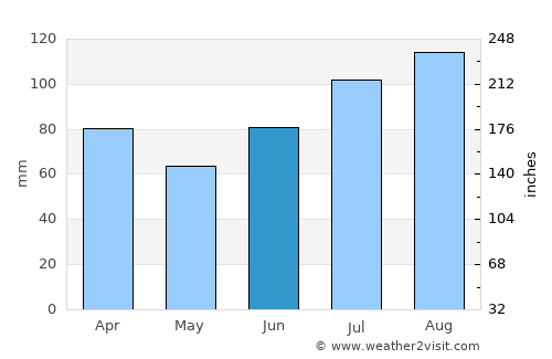 Hornindal average rain in June