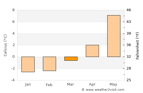 Hornindal average temperature in March