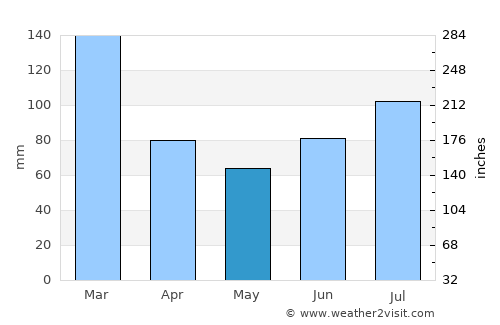 Hornindal average rain in May