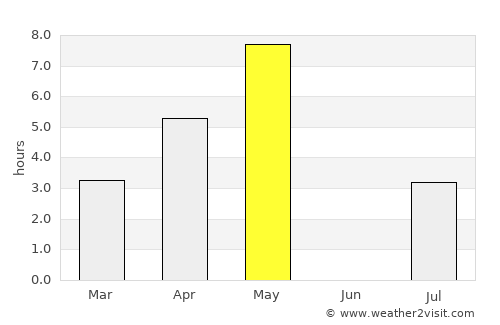 Hornindal average rain in May
