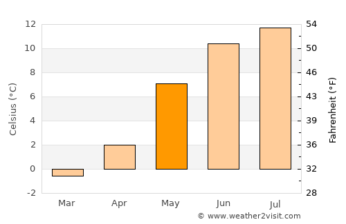 Hornindal average temperature in May