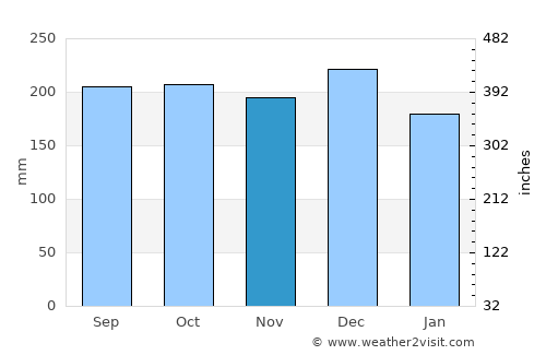 Hornindal average rain in November