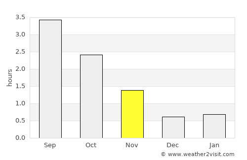 Hornindal average rain in November