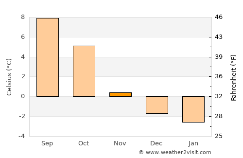 Hornindal average temperature in November