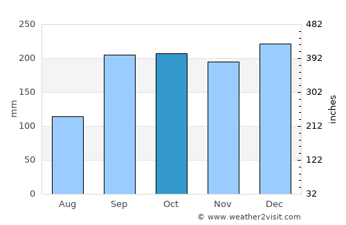 Hornindal average rain in October