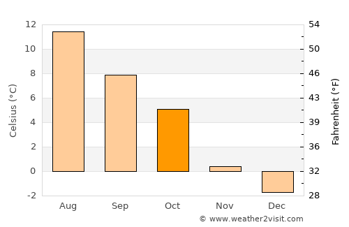 Hornindal average temperature in October