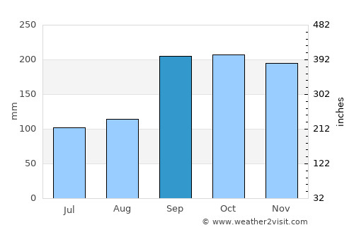 Hornindal average rain in September