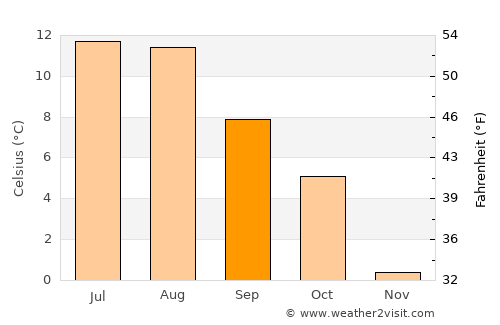 Hornindal average temperature in September