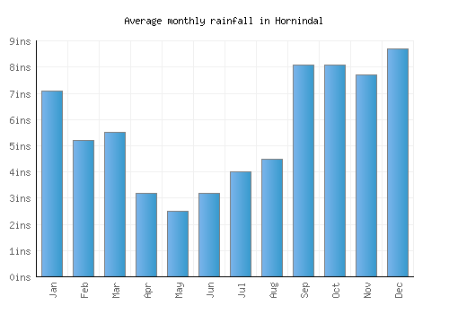Hornindal monthly rainfall chart (inches)