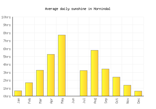 Hornindal average daily sunshine chart