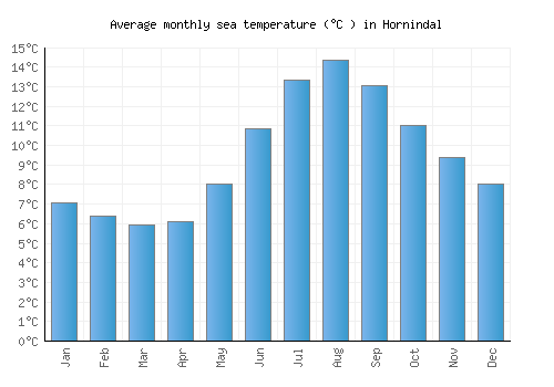 Hornindal average sea temperature chart (Celsius)