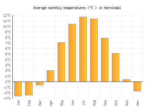 Hornindal average temperature chart (Celsius)