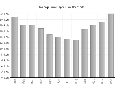 Hornindal average winspeed by month (km/h)