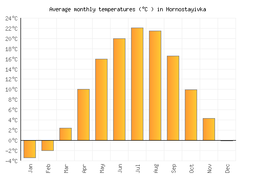 Hornostayivka average temperature chart (Celsius)