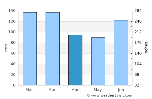 Hornsby average rain in April