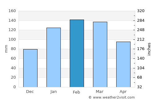 Hornsby average rain in February