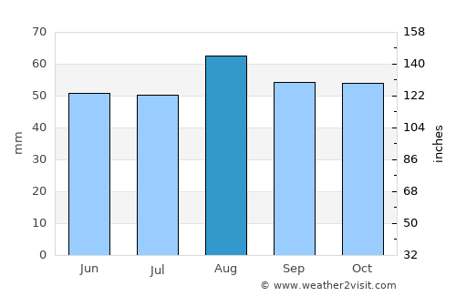 Hornsea average rain in August