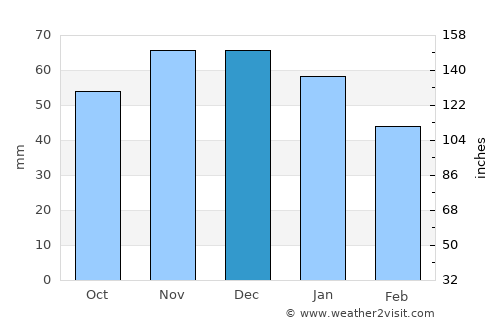 Hornsea average rain in December