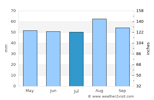 Hornsea average rain in July