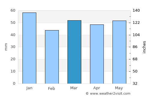 Hornsea average rain in March