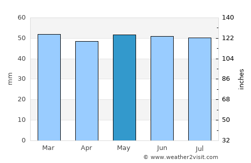 Hornsea average rain in May
