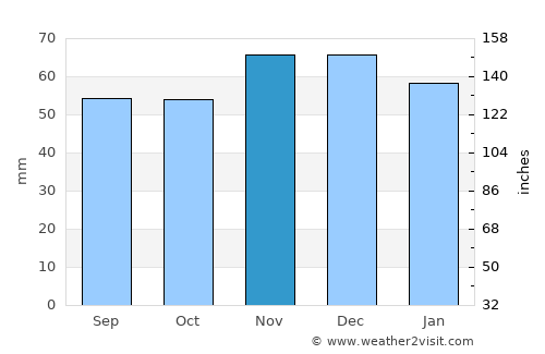 Hornsea average rain in November